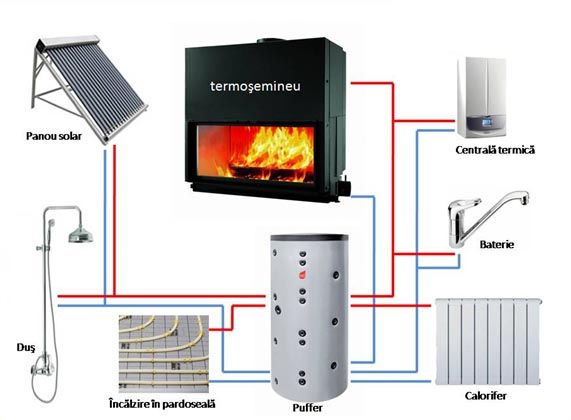 REDUCERI Termoseminee / Seminee Centrală termică