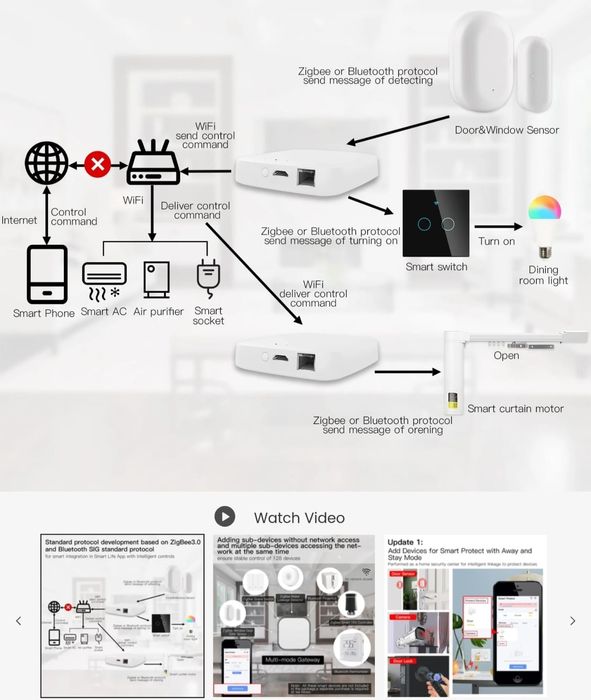 Moes Zigbee 3.0 Bridge Gateway