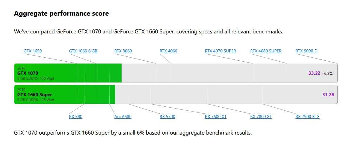VIDEOKARTA GTX 1070ti 8GB 1660SUPER xamda RTX 2060videokartadan kuchli