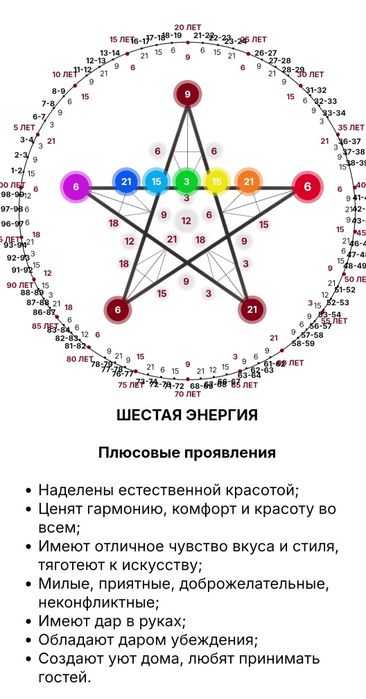 ЧИСЛО ДНЯ РОЖДЕНИЯ — чему учит и что дает миру