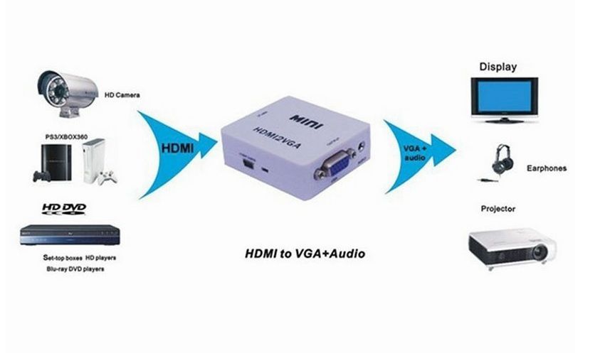 Convertor audio HDMI-VGA , nou