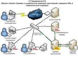 Настройка Удаленного Доступа для 1С Сервера и Других Серверов