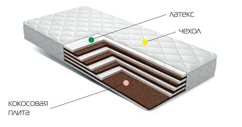 Беспружинные ортопедические матрасы