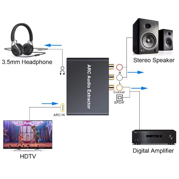 Цифров към аналогов аудио конвертор (DAC) HDMI към RCA,SPDIF,coaxial