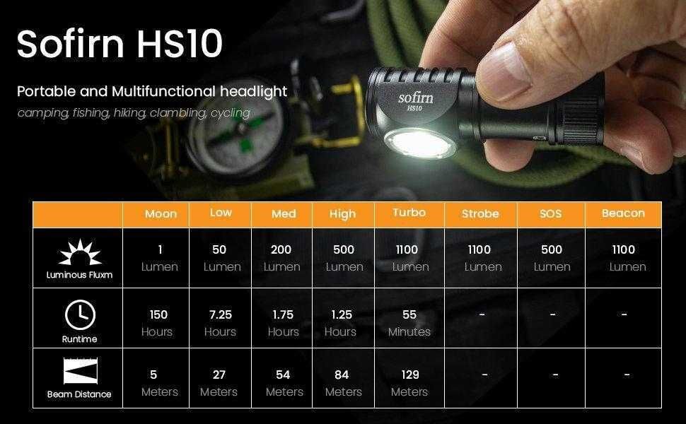 Lanterna frontala LED Sofirn HS10 led Samsung