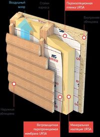 Пароизоляция ветро зашита. Мембрана. Изоспан. Утиплители. Мин вата