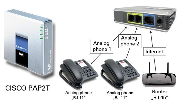 Телефонен адаптер - LINKSYS Cisco-VoIP Phone adapter -PAP2-NA