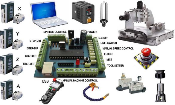 USB контролер за управление на CNC машини.