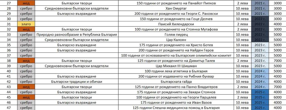Продавам възпоменателни и юбилейни БНБ монети