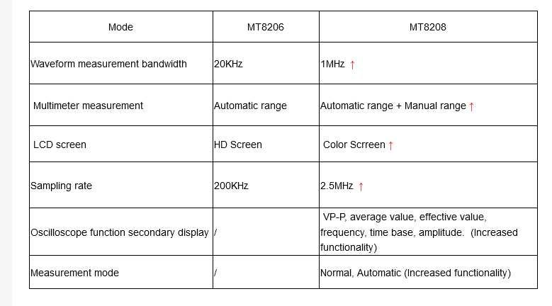 Osciloscop si multimetru 2 in 1 MT8210, model NOU