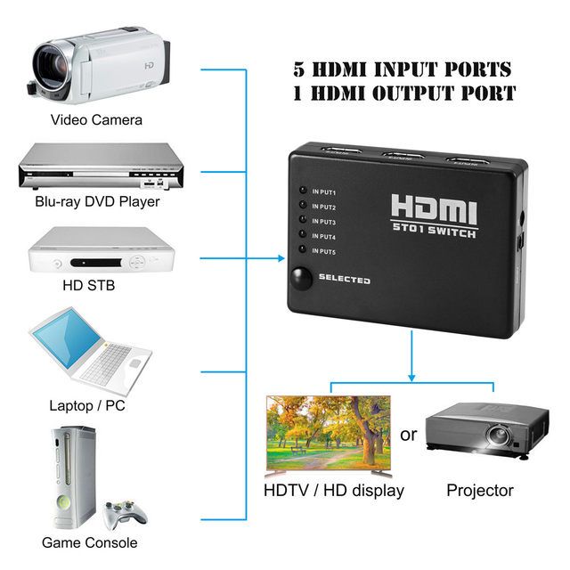 HDMI суич с дистанционно управление