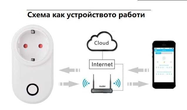 Wi-Fi контакт със Smart  контрол - смарт контакт