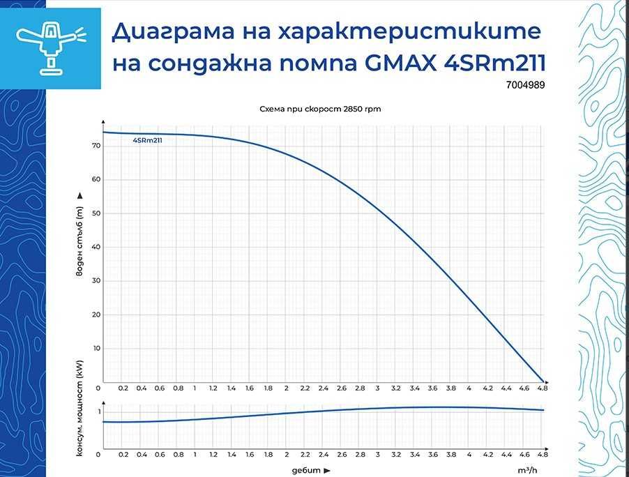 Сондажна помпа Gmax макс. дълбочина на потапяне 50м., воден стълб 74м