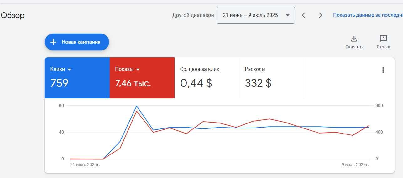 Сайт, SEO и контекстная реклама — всё в одних руках.