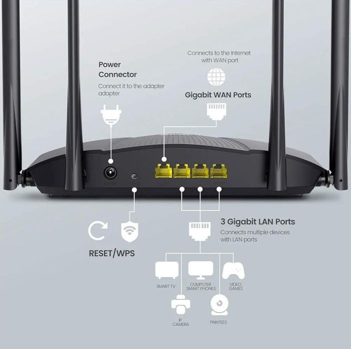 РУТЕР Tenda AX3000 Wi-Fi 6 Dual-Band Gigabit Router model: RX9 PRO
 Пр