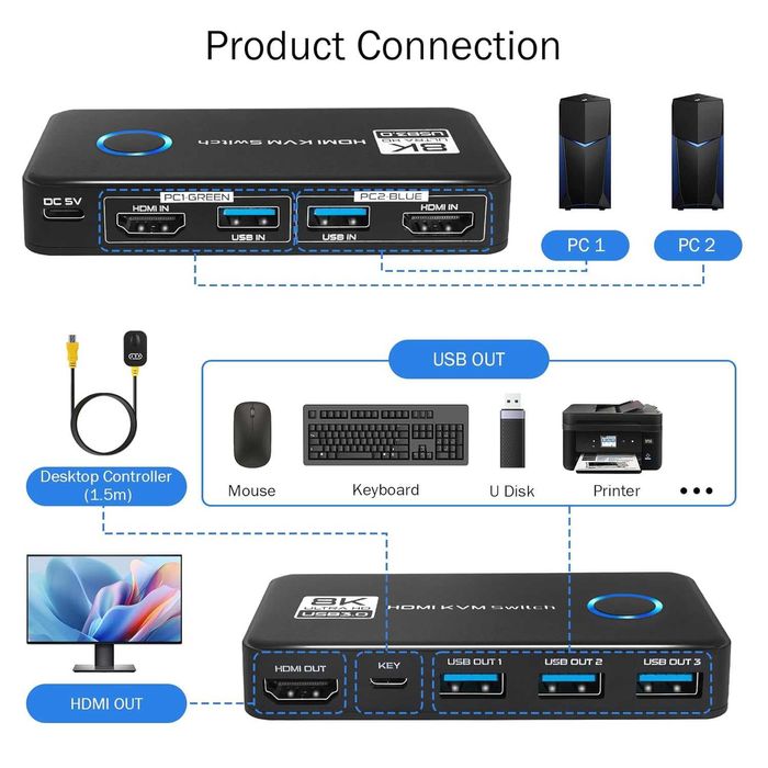 TCNEWCL HDMI KVM Switch 2 Computer 1 Monitor, 8K-60Hz 4K-120Hz 2.1 USB