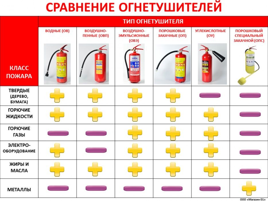 Заправка,Перезарядка огнетушитель оп,оу,овп, пожарный щиты,итд