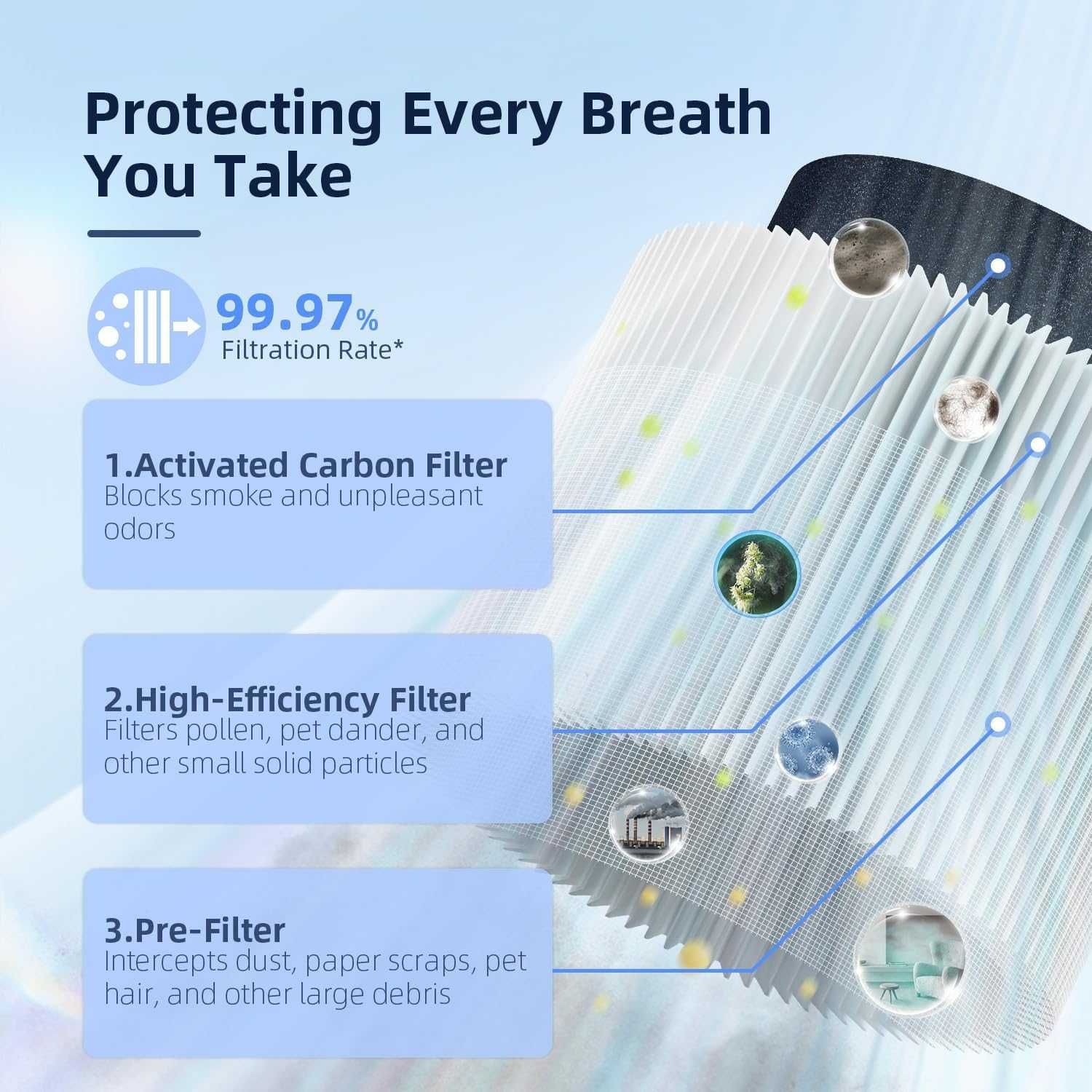 Пречиствател на въздух GOAMGE, CADR 170m/h, PM2.5 Smart Air 15-30 кв.м