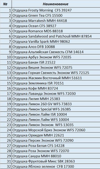 Отдушки (Ароматизаторы) красители а так же сырьё для бытовой химии