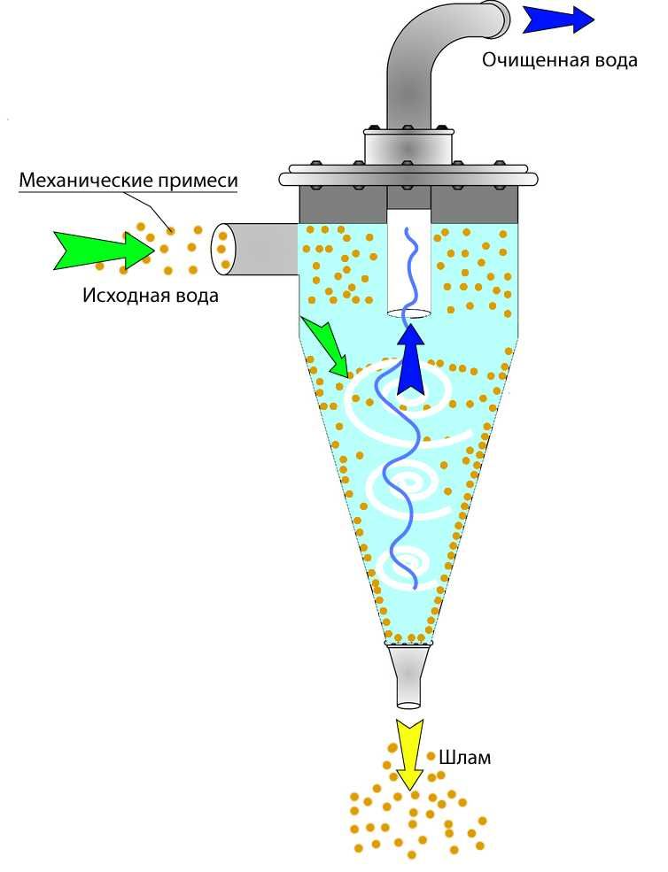 Фильтр гидроциклон. Gidrosiklon filtr. Mexanik filtr. Механический