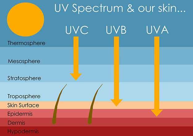 Дезинфекция и защита без никакъв риск, с ефект на UV-C светлина
