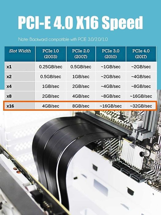 Cablu 20cm PCIe 4.0 X16 GPU Riser placa video,unghi 90 grade RX RTX