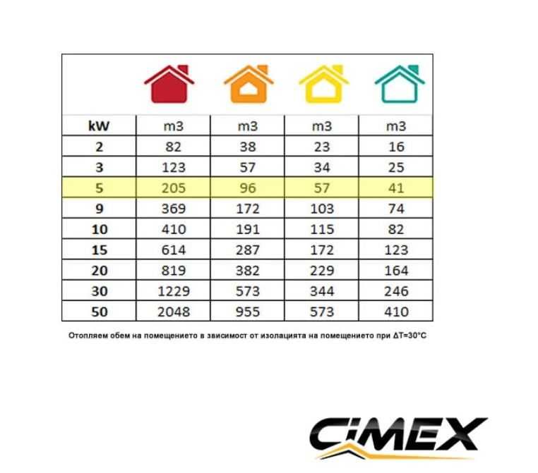 Електрически калорифер 5.0kW, CIMEX EL5.0SC