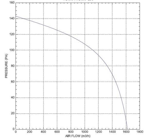 Осов (стенен) вентилатор ф250, дебит 1620 m3/h