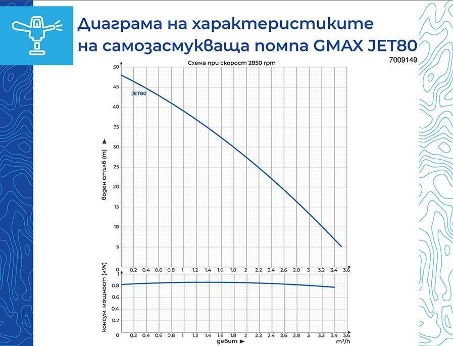 Самозасмукваща водна помпа Gmax 0.55 kW, воден стълб 45 м.