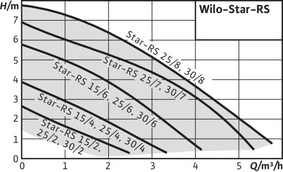 Насос циркуляционный Star-RS 25/8 EM Wilo