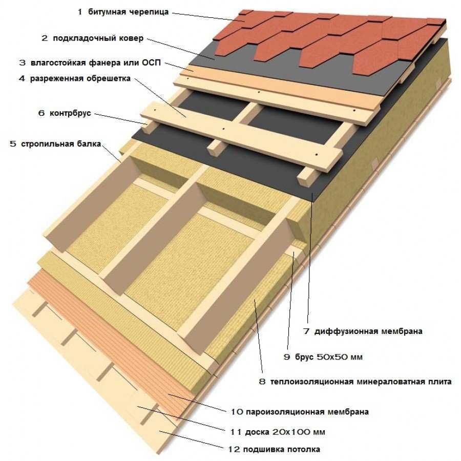 Мягкая кровля DOCKE и ROOFSHIELD