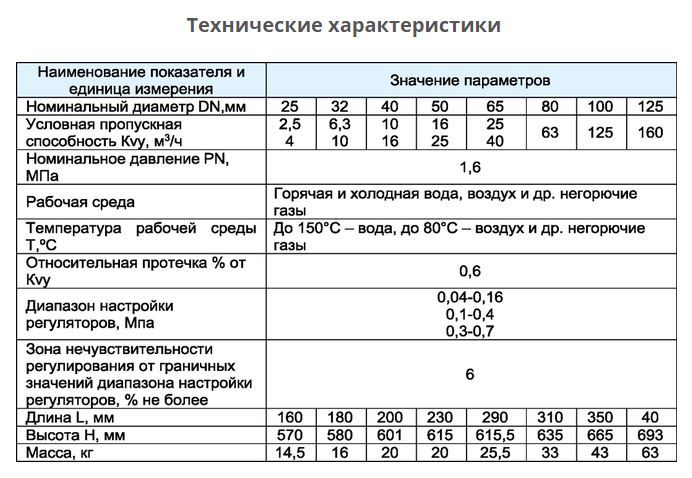 Регуляторы давления для воды и пара Ташкент
