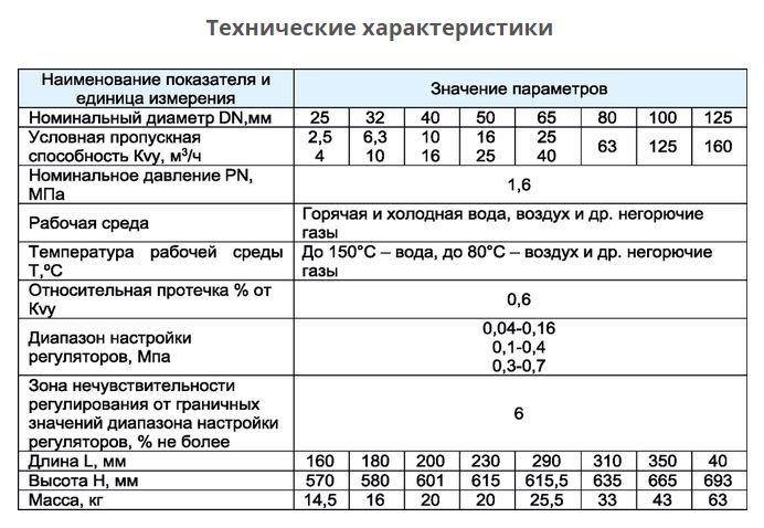 Регуляторы давления прямого действия Ташкент доставка по Узбекистану