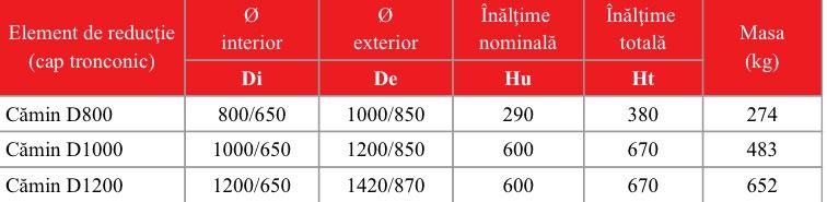 Cap tronconic canalizare