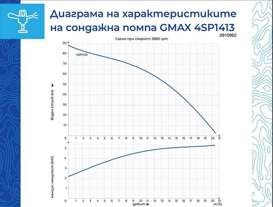 Сондажна трифазна помпа 20м3/час дълб на потап 50м., воден стълб 86м.