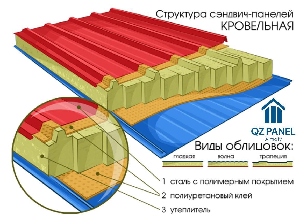 Сэндвич-панели. Цена завода