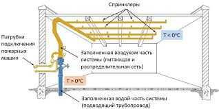 Проектирование и установка спринклерной системы пожаротушения