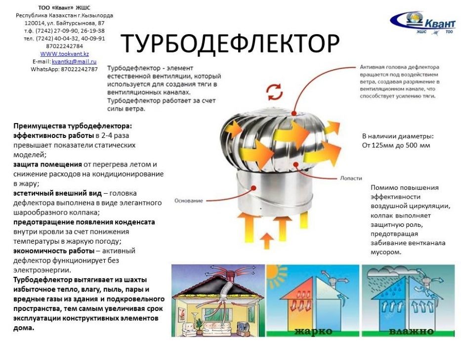 Дефлектор - вентилятор работающий без электричества, от силы ветра