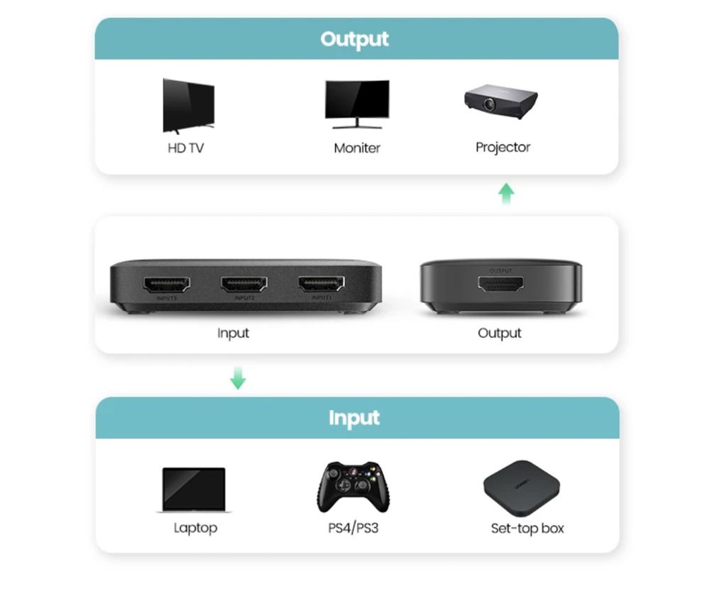 HDMI сплитер 4К за телевизори, монитори и конзоли