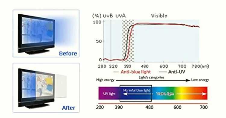 Качествен протектор за монитор/телевизор 17 до 65" Anti Blue Light, UV