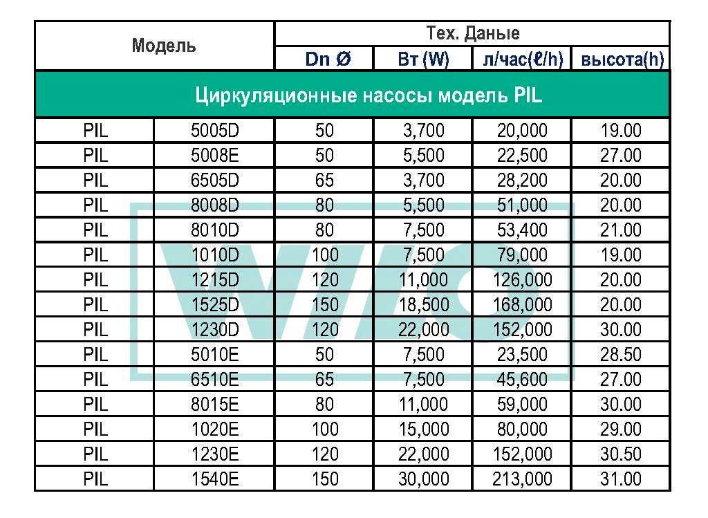 Промышленные Циркуляционные насосы WILO модели PIL