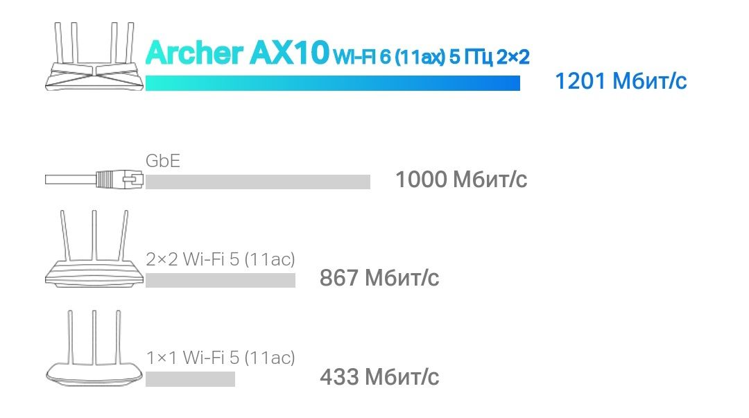 Модем TP-Link Archer AX10

AX1500 Wi‑Fi 6 роутер оптика