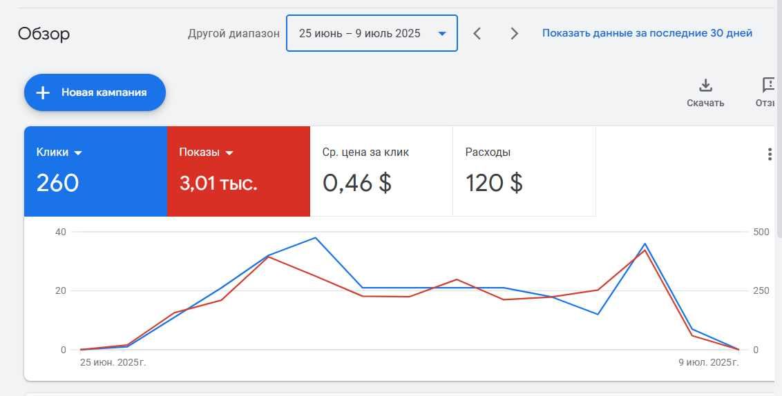 Сайт, SEO и контекстная реклама — всё в одних руках.