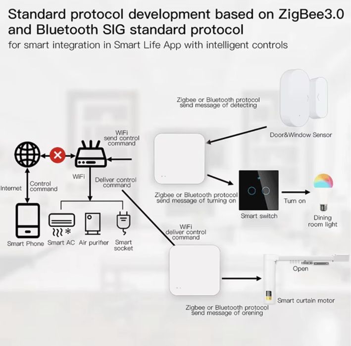 Hub Tuya Zigbee WiFi Bluetooth – Control Smart Home prin Smart Life