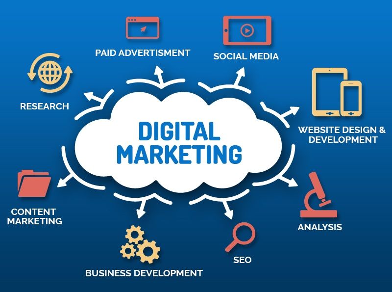 Promovare, Conținut, Vizibilitate Online Marketing Digital Ppc SEO