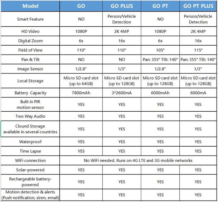 Camera de supraveghere Reolink Go PT Plus