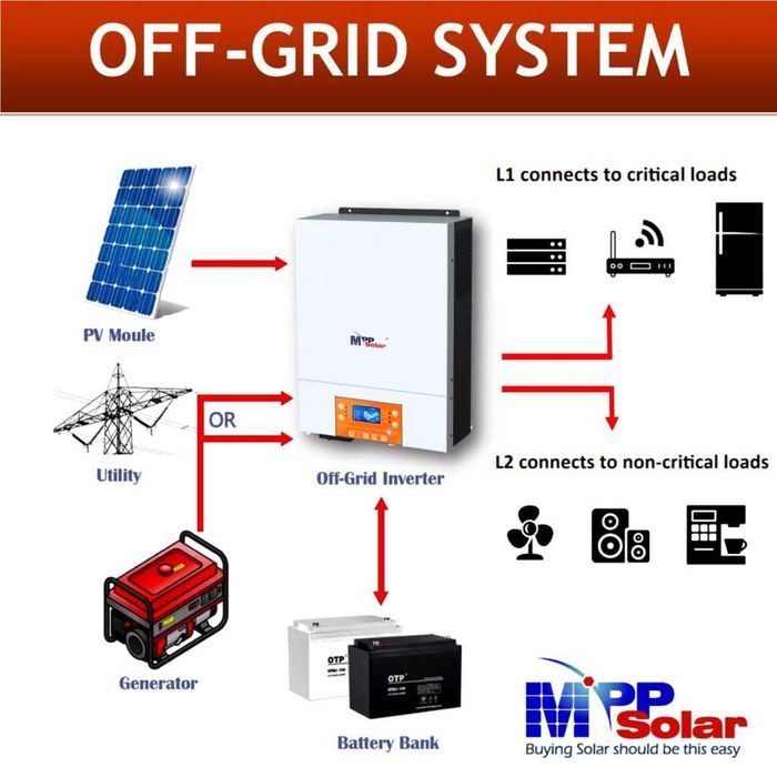 Invertor solar hibrid MPPSolar PIP4024MT iesire 220V duala