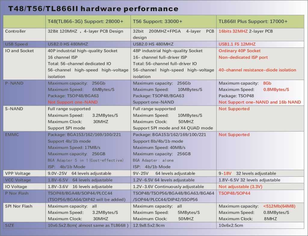 Универсален програматор за чип тунинг XGecu Т48, TL866