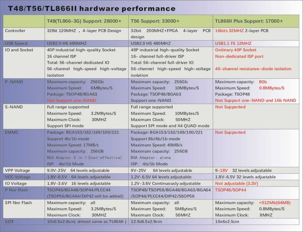 Програматор XGecu PRO Т48, 3-то поколение на TL866