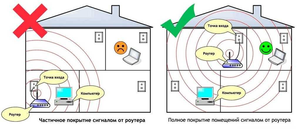 Настройка интернета, установка WI-FI роутеров под любой провайдер